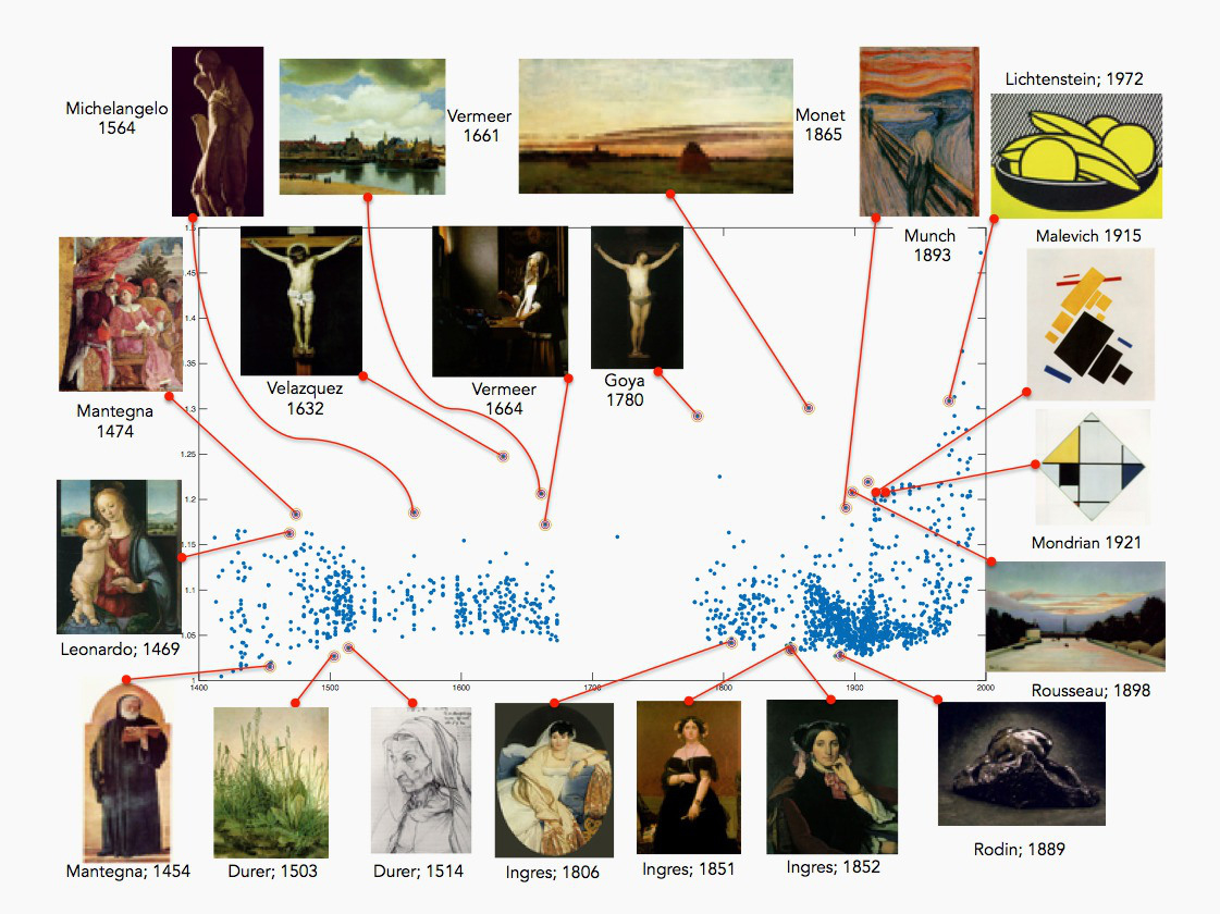 A chart analysing 1,710 paintings, where the horizontal axis corresponds to the year the painting was created and the vertical axis corresponds to its creativity score according to the algorithm from Ahmed Elgammal and Babak Saleh, “Quantifying Creativity in Art Networks”  (draft 2 June 2015 from a conference paper)